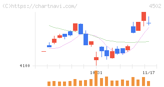 武田薬品工業(4502)の日足チャート