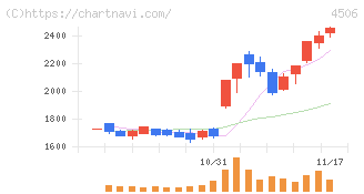 住友ファーマ(4506)の日足チャート