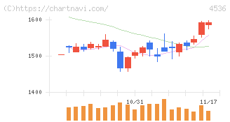 参天製薬(4536)の日足チャート