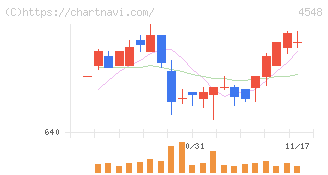 生化学工業(4548)の日足チャート