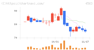 アンジェス(4563)の日足チャート