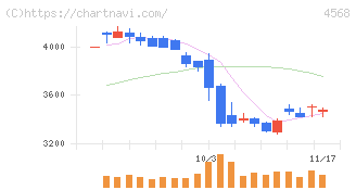 第一三共(4568)の日足チャート