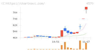 免疫生物研究所(4570)の日足チャート