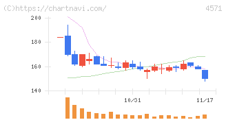 ＮＡＮＯ　ＭＲＮＡ(4571)の日足チャート