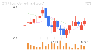 カルナバイオサイエンス(4572)の日足チャート