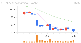 キャンバス(4575)の日足チャート