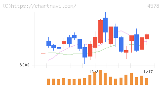 大塚ホールディングス(4578)の日足チャート