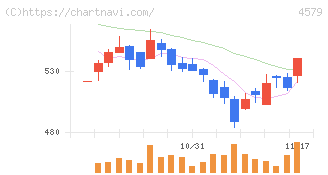 ラクオリア創薬(4579)の日足チャート