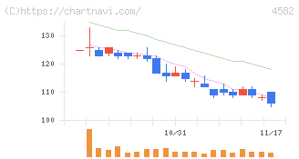 シンバイオ製薬(4582)の日足チャート