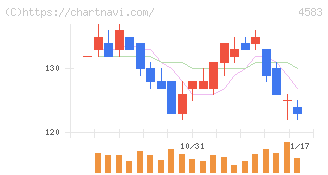 カイオム・バイオサイエンス(4583)の日足チャート