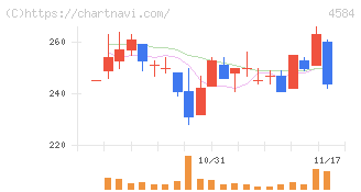 キッズウェル・バイオ(4584)の日足チャート