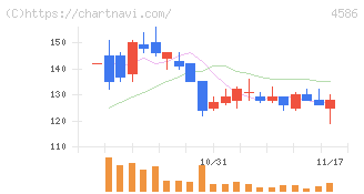 メドレックス(4586)の日足チャート
