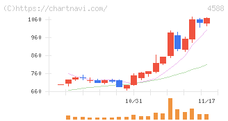 オンコリスバイオファーマ(4588)の日足チャート