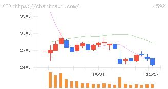 サンバイオ(4592)の日足チャート
