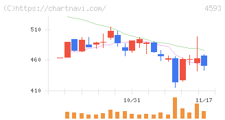 ヘリオス(4593)の日足チャート