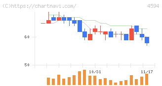ブライトパス・バイオ(4594)の日足チャート