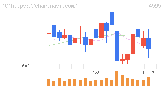 ミズホメディー(4595)の日足チャート