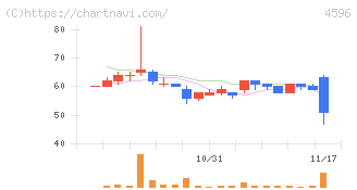 窪田製薬ホールディングス(4596)の日足チャート