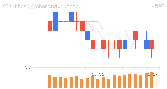 ソレイジア・ファーマ(4597)の日足チャート