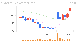 Ｄｅｌｔａ－Ｆｌｙ　Ｐｈａｒｍａ(4598)の日足チャート