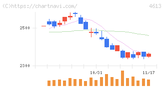 関西ペイント(4613)の日足チャート