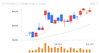 中国塗料(4617)の日足チャート