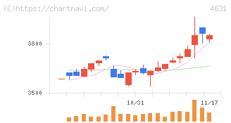 ＤＩＣ(4631)の日足チャート