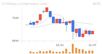東京インキ(4635)の日足チャート