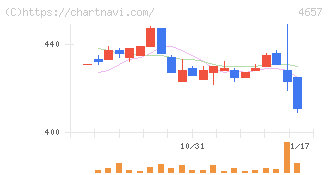 環境管理センター(4657)の日足チャート
