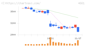 オリエンタルランド(4661)の日足チャート