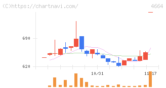 ＲＳＣ(4664)の日足チャート
