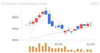 川崎地質(4673)の日足チャート