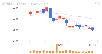 クレスコ(4674)の日足チャート