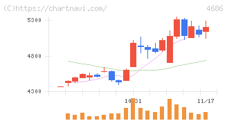 ジャストシステム(4686)の日足チャート