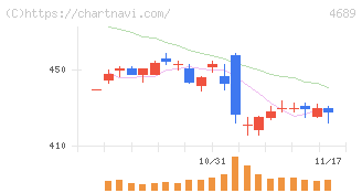 ＬＩＮＥヤフー(4689)の日足チャート