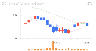 リソー教育グループ(4714)の日足チャート