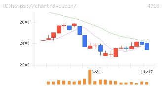 早稲田アカデミー(4718)の日足チャート