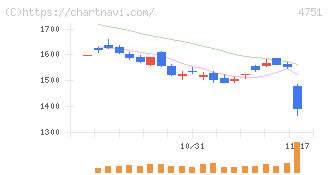 サイバーエージェント(4751)の日足チャート