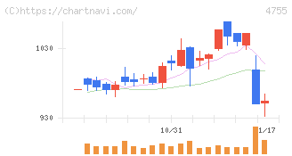 楽天グループ(4755)の日足チャート