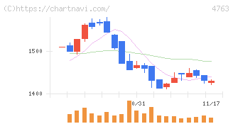 クリーク・アンド・リバー社(4763)の日足チャート