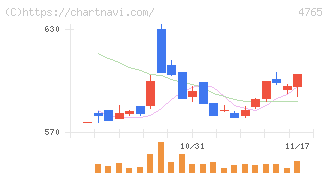 ＳＢＩグローバルアセットマネジメント(4765)の日足チャート