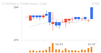 ピーエイ(4766)の日足チャート