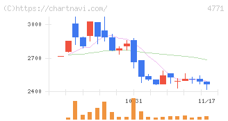 エフアンドエム(4771)の日足チャート