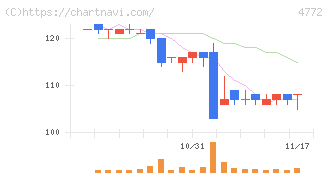 ＳＭ　ＥＮＴＥＲＴＡＩＮＭＥＮＴ　ＪＡＰＡＮ(4772)の日足チャート