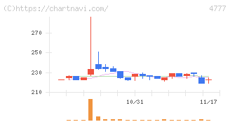 ガーラ(4777)の日足チャート