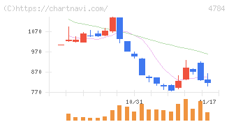 ＧＭＯインターネット(4784)の日足チャート