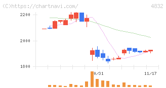 ＪＦＥシステムズ(4832)の日足チャート