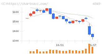 エン(4849)の日足チャート