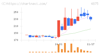 メディシノバ(4875)の日足チャート