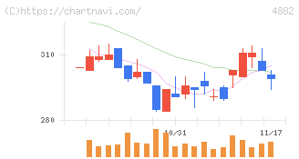 ペルセウスプロテオミクス(4882)の日足チャート
